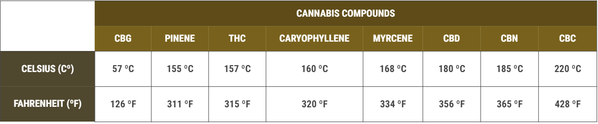 temperaturas para vaporizar cannabis